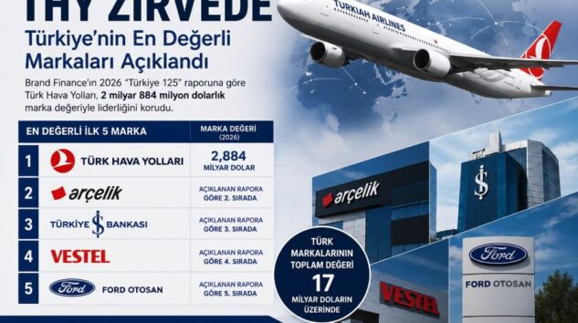 TÜRKİYE’NİN EN DEĞERLİ MARKALARI AÇIKLANDI
