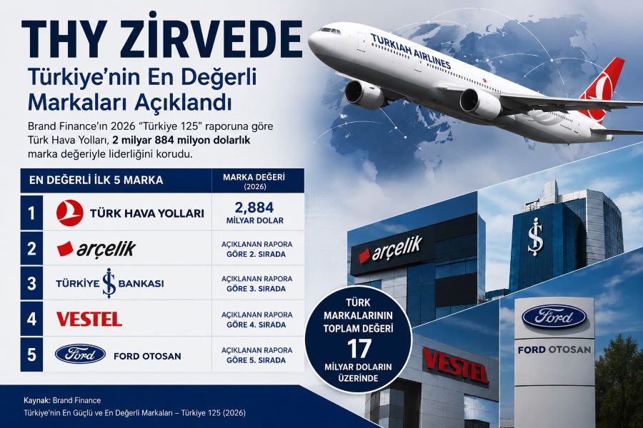 TÜRKİYE’NİN EN DEĞERLİ MARKALARI AÇIKLANDI