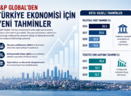 YIL SONU POLİTİKA FAİZİ BEKLENTİSİ: %32,5