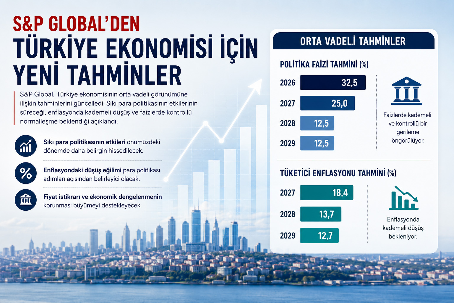 YIL SONU POLİTİKA FAİZİ BEKLENTİSİ: %32,5