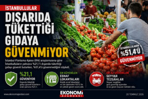 İSTANBULLULAR DIŞARIDA TÜKETTİĞİ GIDAYA GÜVENMİYOR