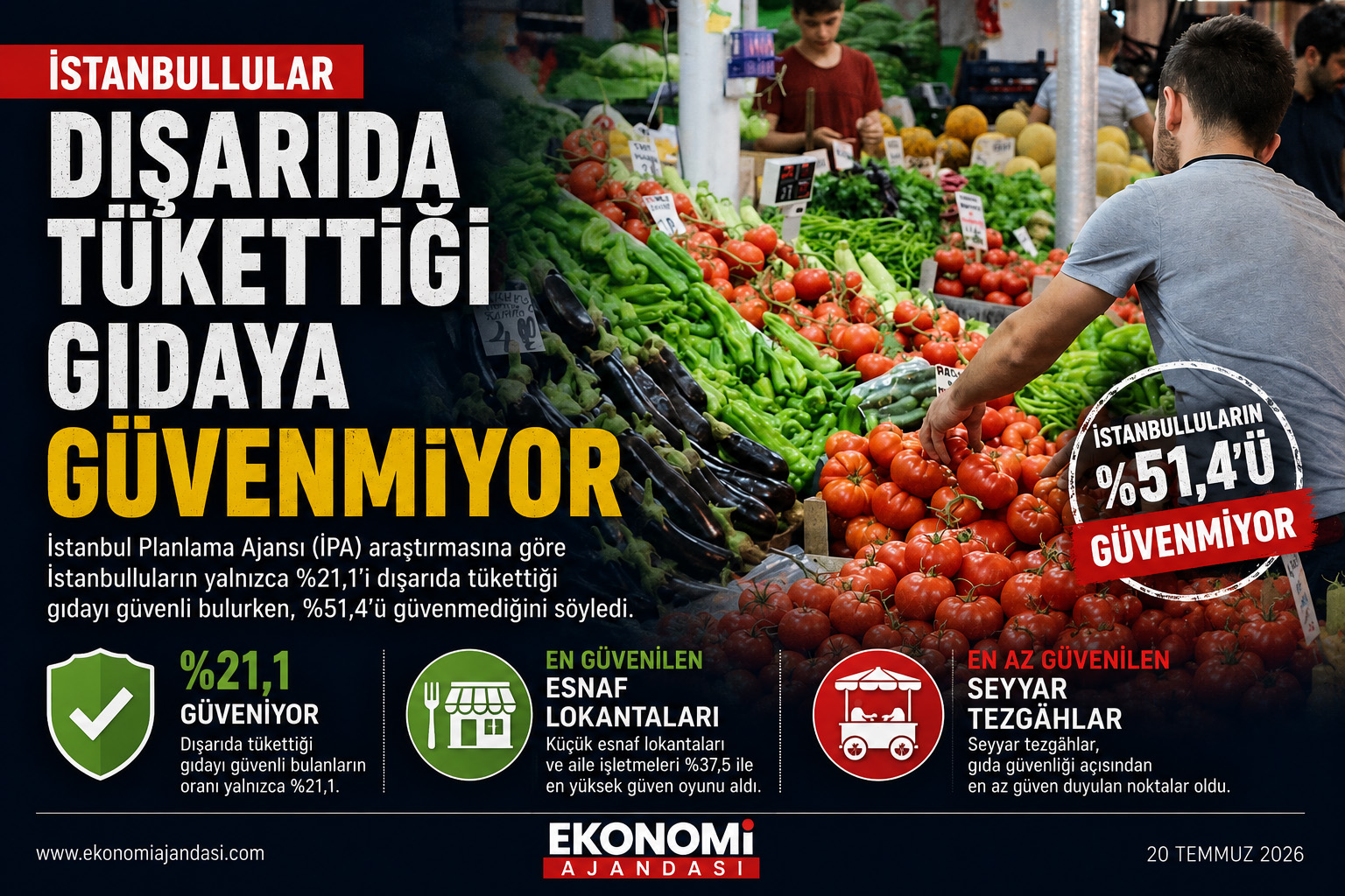 İSTANBULLULAR DIŞARIDA TÜKETTİĞİ GIDAYA GÜVENMİYOR