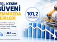 REEL KESİM GÜVENİ TEMMUZDA GERİLEDİ