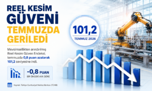 REEL KESİM GÜVENİ TEMMUZDA GERİLEDİ