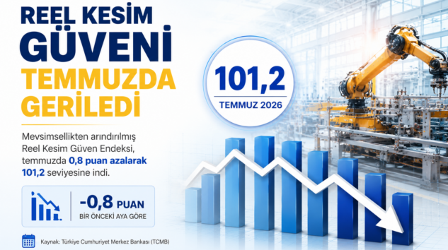 REEL KESİM GÜVENİ TEMMUZDA GERİLEDİ