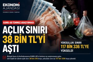AÇLIK SINIRI 38 BİN TL’Yİ, YOKSULLUK SINIRI 117 BİN TL’Yİ AŞTI