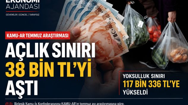 AÇLIK SINIRI 38 BİN TL’Yİ, YOKSULLUK SINIRI 117 BİN TL’Yİ AŞTI