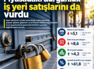PİYASADAKİ DURGUNLUK İŞ YERİ SATIŞLARINI DA VURDU